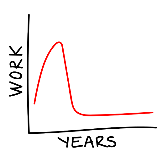 This is your life, if you accept the early retirement lifestyle.