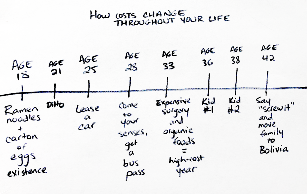 Graph of life expenses - how much is enough?